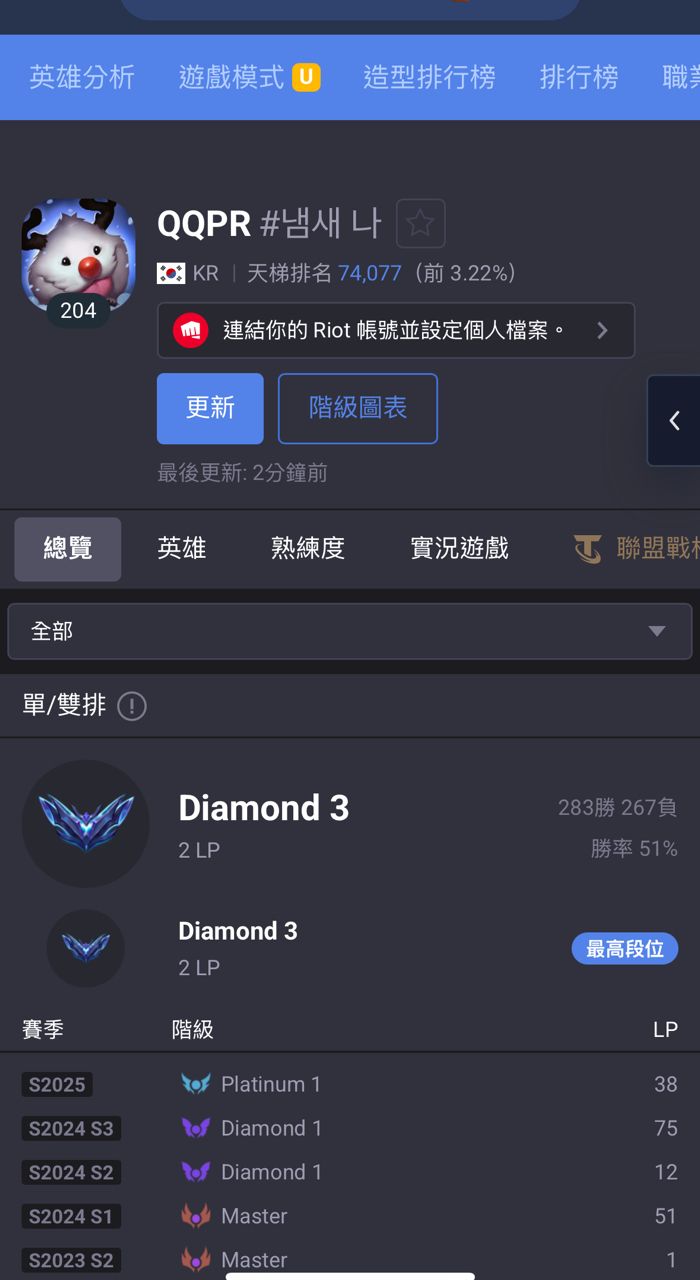 [閒聊] 亞洲統神 爬到韓服鑽三了 - 英雄聯盟 - PTT.BEST 批踢踢爆文