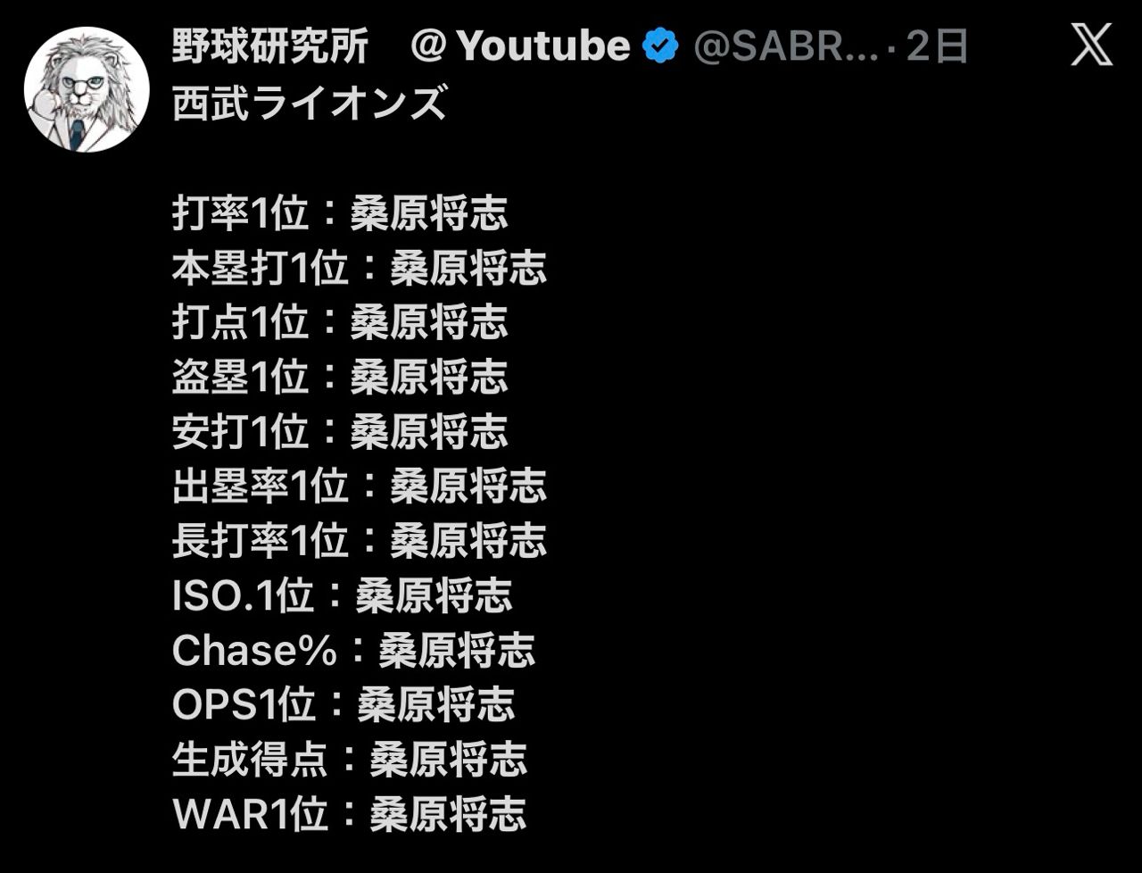 [分享] 桑原將志右大腿拉傷 將缺席一個月 - 棒球 - PTT.BEST 批踢踢爆文