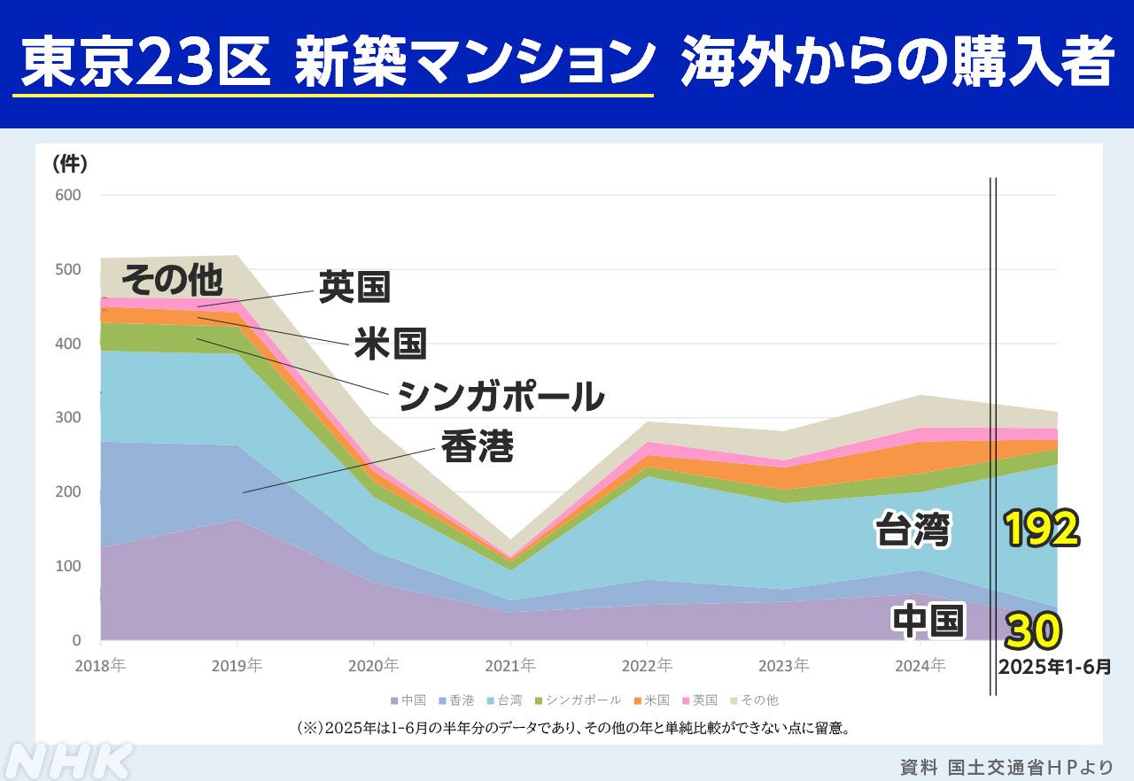 [新聞] 中國人默默退場日本房市！日媒揭「台灣1 - 房屋 - PTT.BEST 批踢踢爆文 2