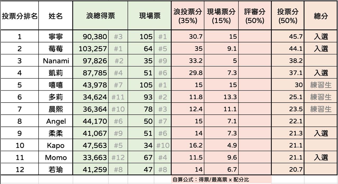 [情報] Tokki Cutie Welcome 新成員 - 真香 - PTT.BEST 批踢踢爆文 3
