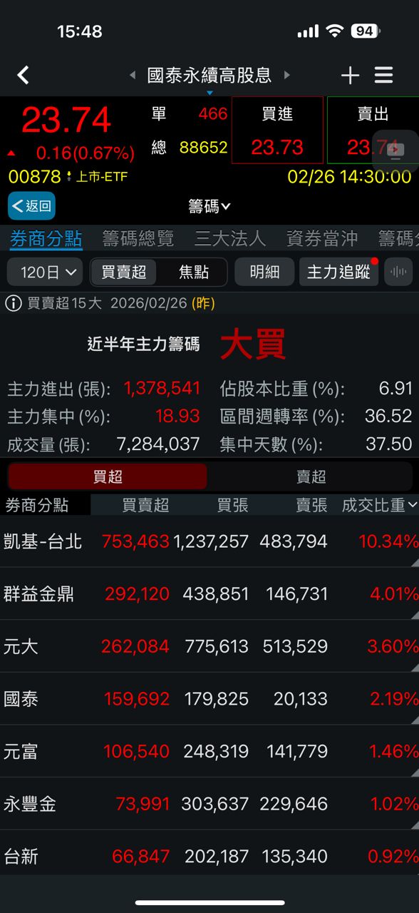 [新聞] 打入冷宮？ 高股息ETF定期定額停扣潮起 - 股票 - PTT.BEST 批踢踢爆文 3