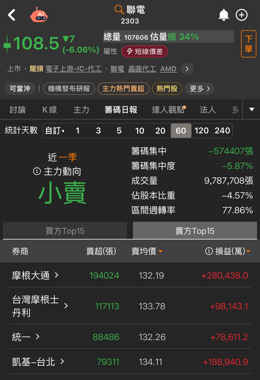 [新聞] 聯電股價打跌停免驚?大摩看好喊加碼 目標 - 股票 - PTT.BEST 批踢踢爆文 3