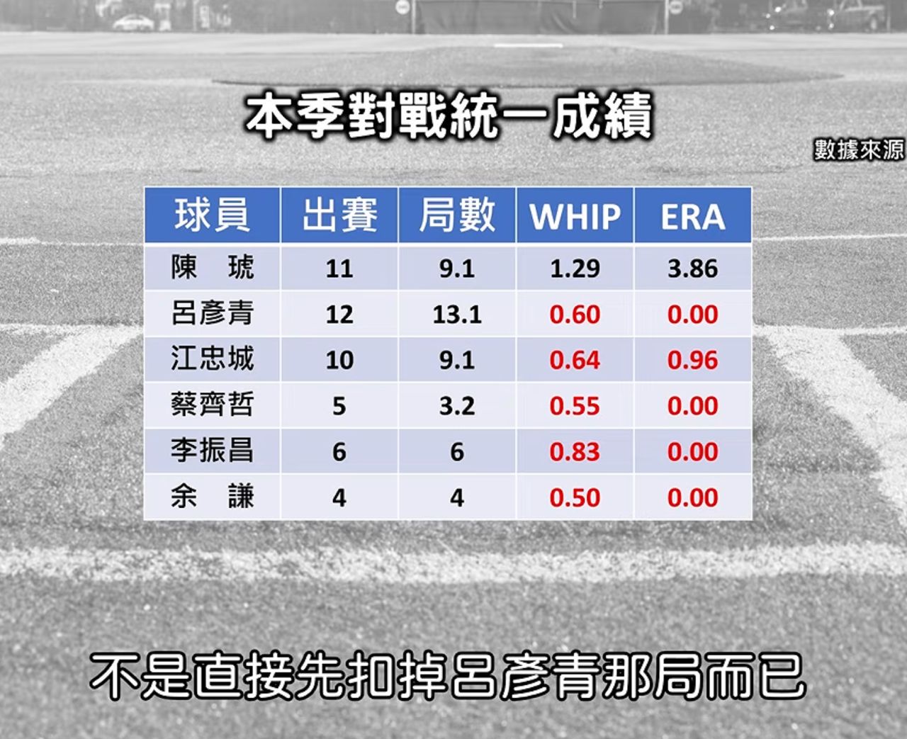 [新聞] 中信兄弟「牛棚除獅機？」台南Josh心寒分 - 棒球 - PTT.BEST 批踢踢爆文