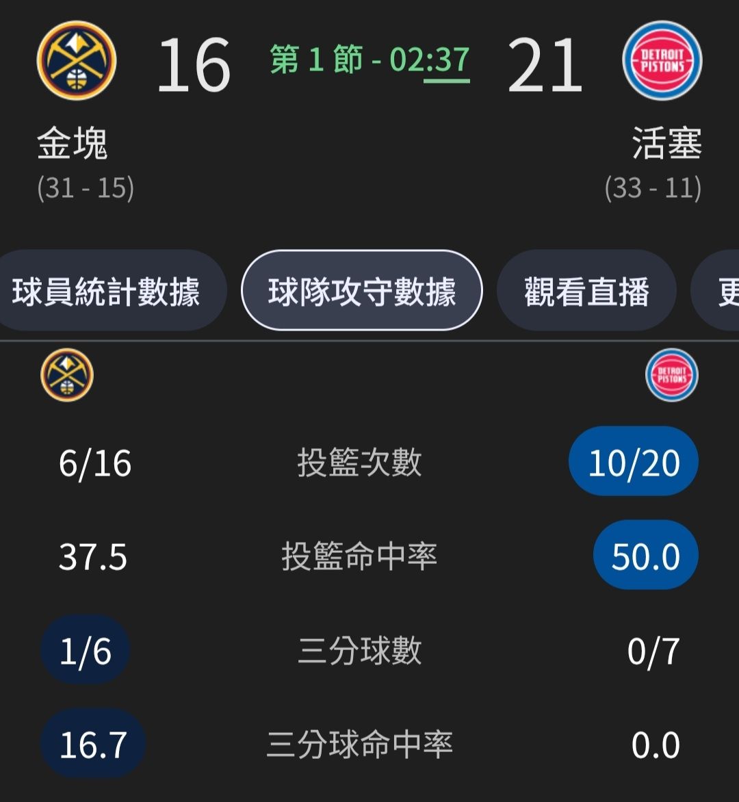 [Live] 活塞 @ 金塊 - 美國職籃 - PTT.BEST 批踢踢爆文