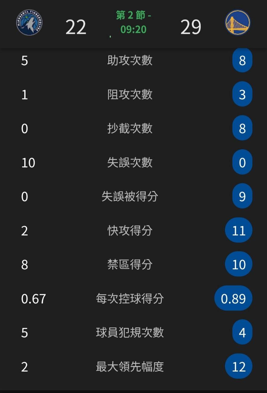 [Live] 勇士 @ 灰狼 - 美國職籃 - PTT.BEST 批踢踢爆文