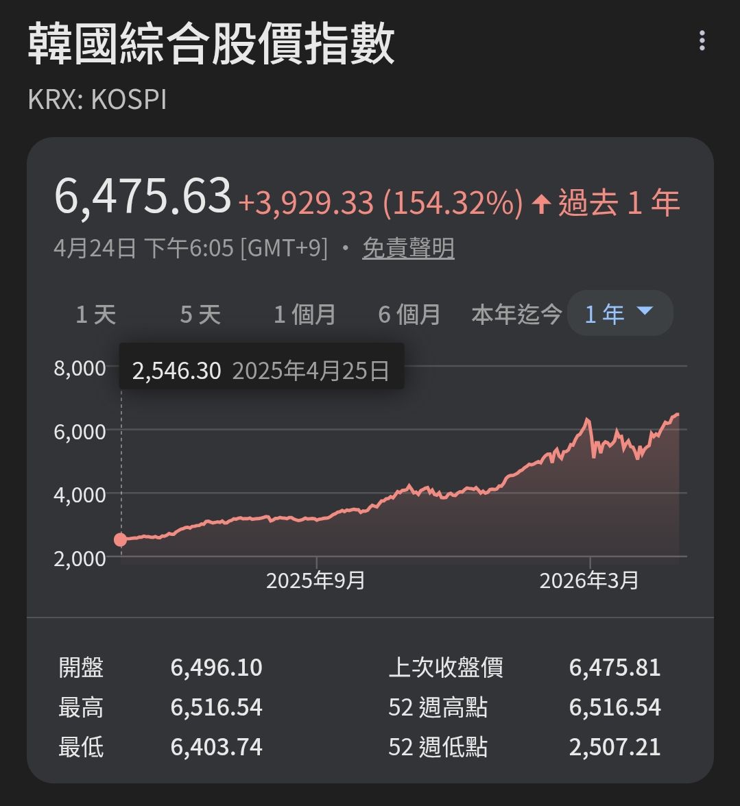 [新聞] TVBS民調／台股飆4萬點！46%民眾對「拚 - 八卦 - PTT.BEST 批踢踢爆文