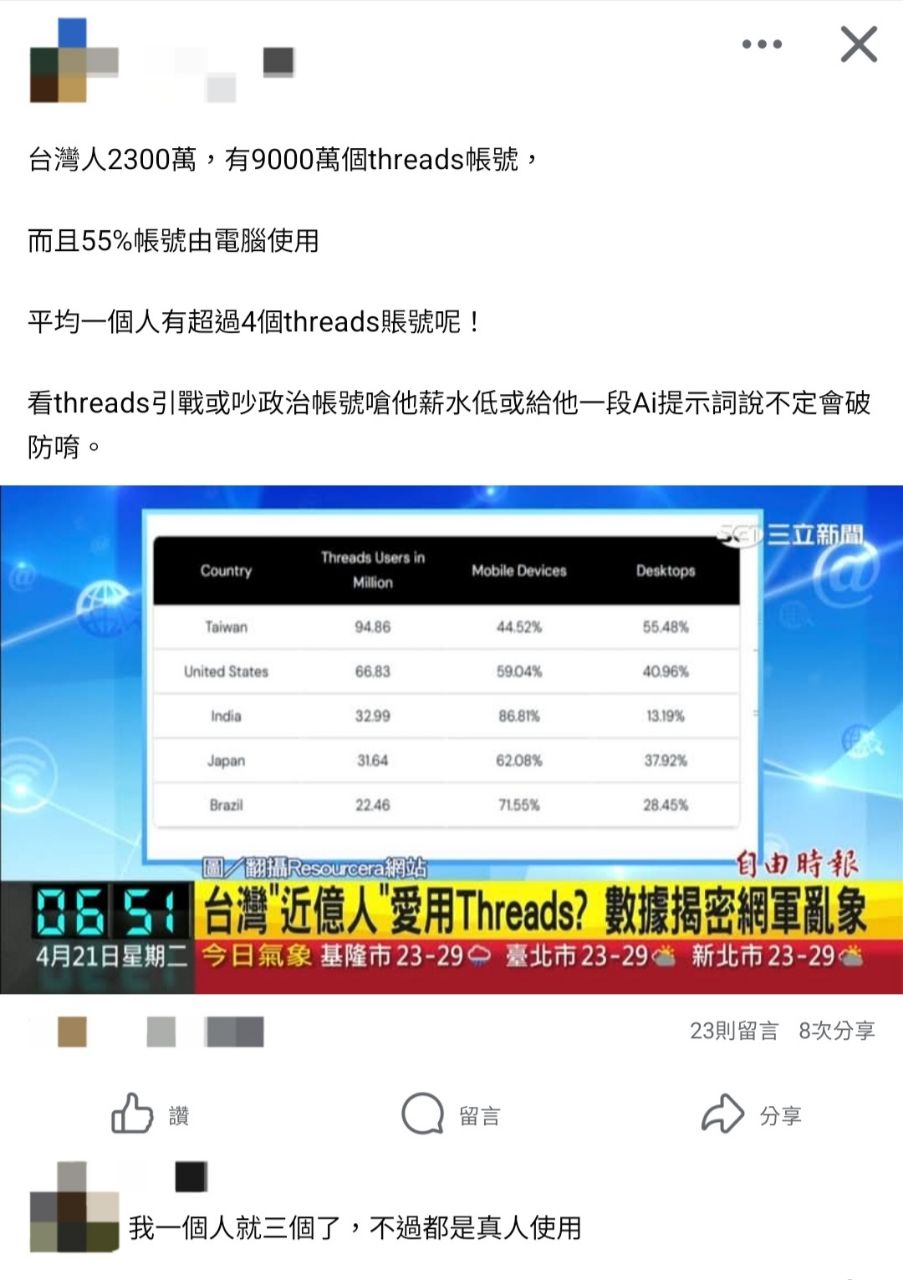 [問卦] 台灣Threads用戶流量 佔全世界21% - 八卦 - PTT.BEST 批踢踢爆文 2