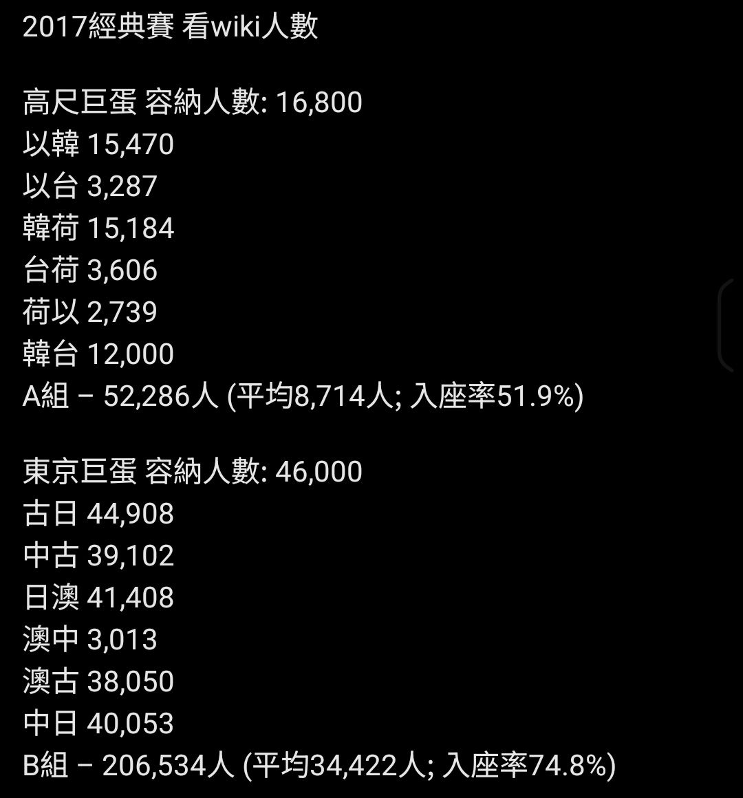 [新聞] 力爭主辦經典賽？　韓國首爾新巨蛋明年開工 - 棒球 - PTT.BEST 批踢踢爆文