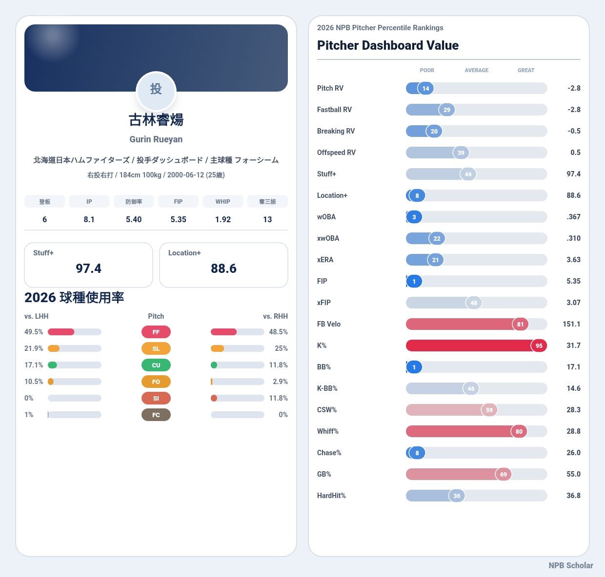 [討論] 古林的直球 - 棒球 - PTT.BEST 批踢踢爆文 3