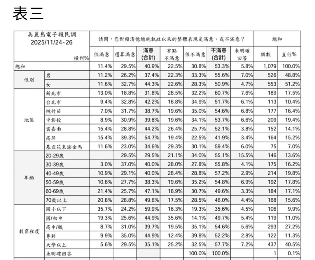 Re: [新聞] 美麗島最新民調跌破眼鏡！不滿賴清德53.3