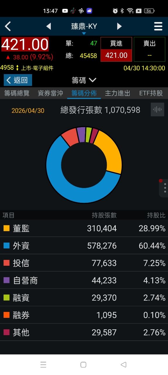[標的] 臻鼎-KY 4958 強多 - 股票 - PTT.BEST 批踢踢爆文 2