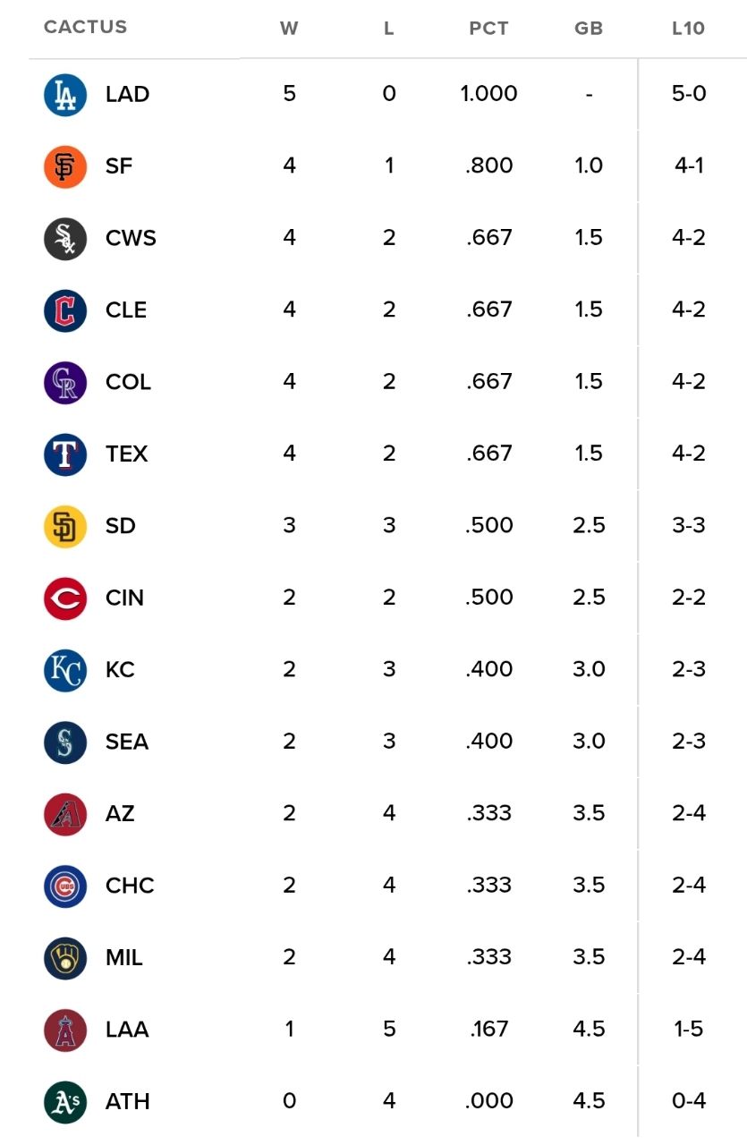 [分享] 道奇是全MLB唯一熱身賽至今0敗的球隊 - 棒球 - PTT.BEST 批踢踢爆文