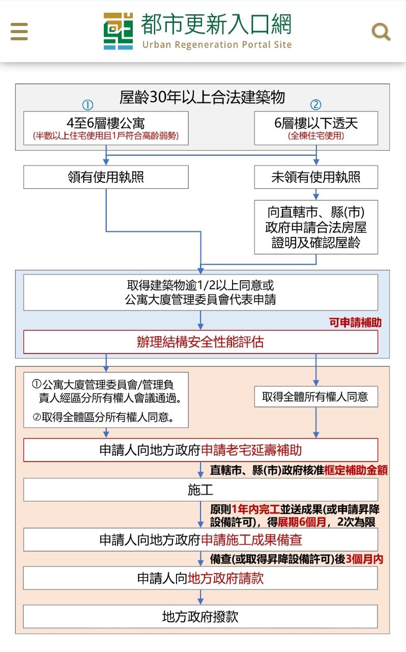 [新聞] 內政部要撥50億「助老屋翻新」 透天厝、 - 房屋 - PTT.BEST 批踢踢爆文 2