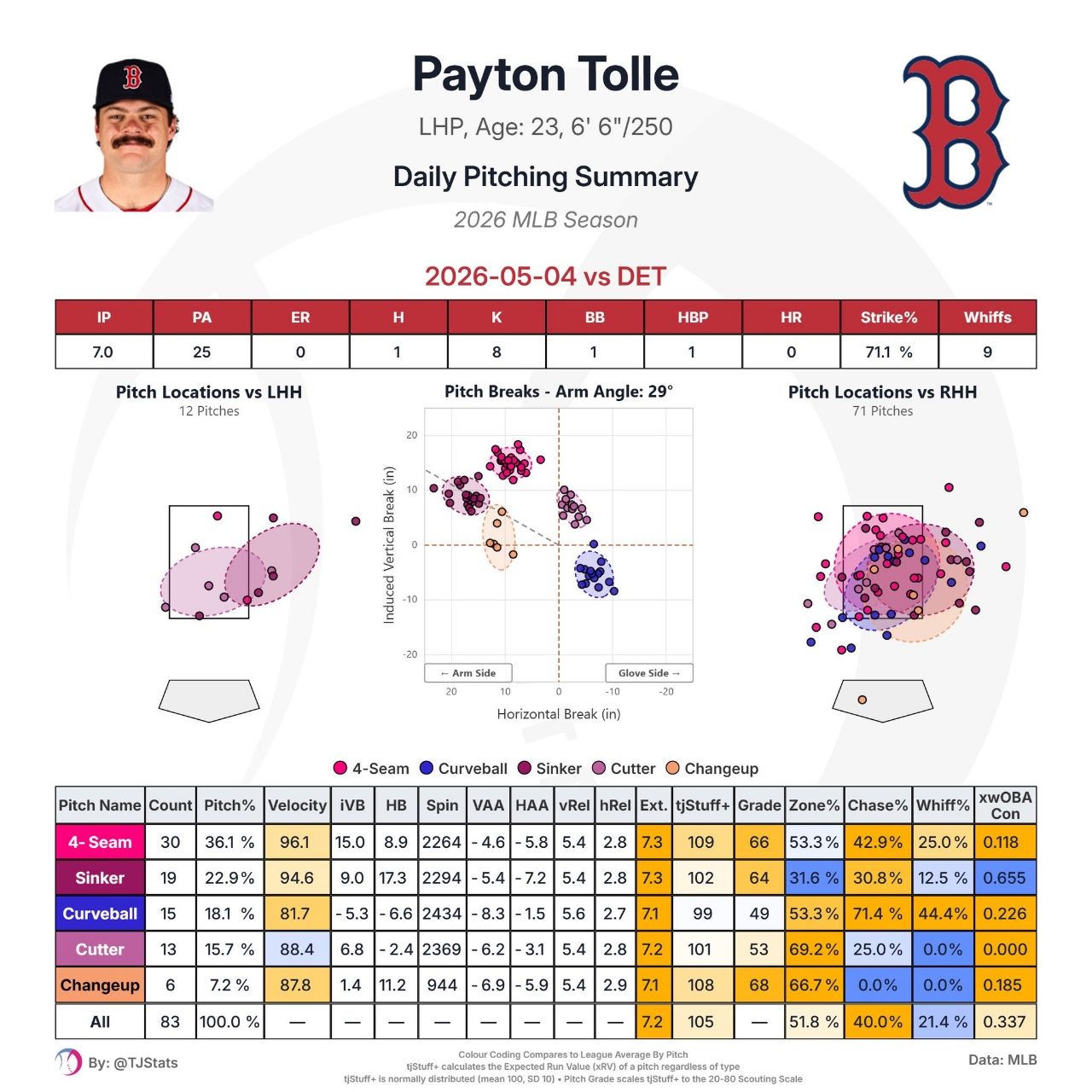 [分享] 今日Payton Tolle/大聯盟生涯首勝 - 棒球 - PTT.BEST 批踢踢爆文 2