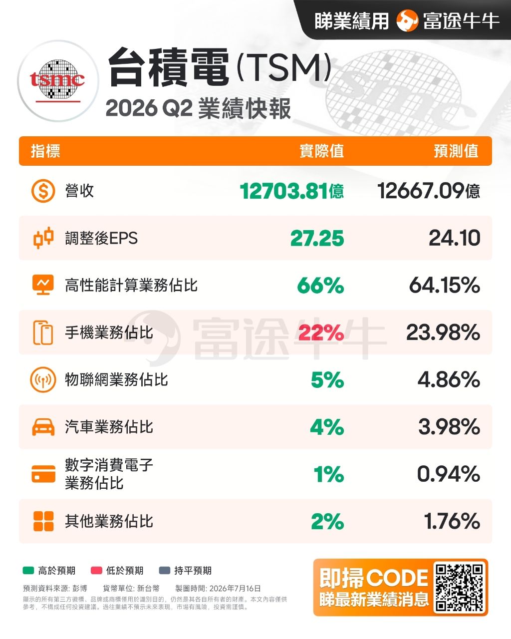 Re: [情報] 台積電 2026/7 法說會直播 - 股票 - PTT.BEST 批踢踢爆文 3