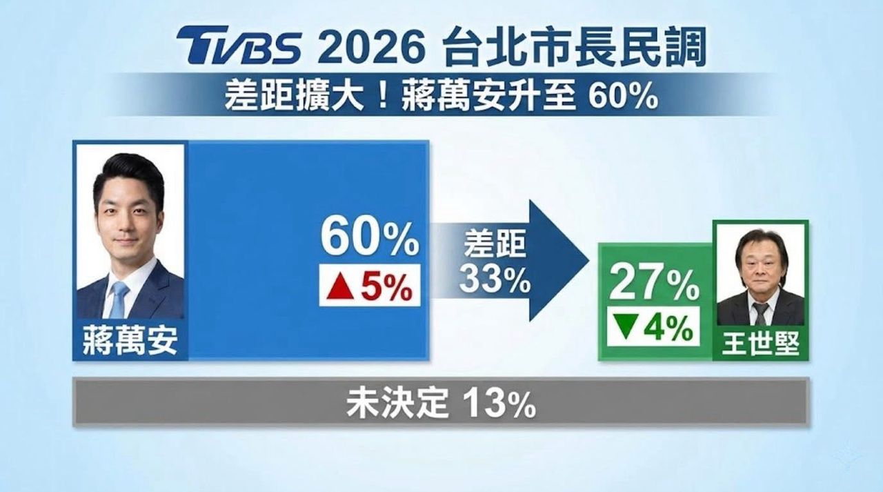 [討論] 蔣萬安民調臺北全區制霸 - 政黑 - PTT.BEST 批踢踢爆文 3