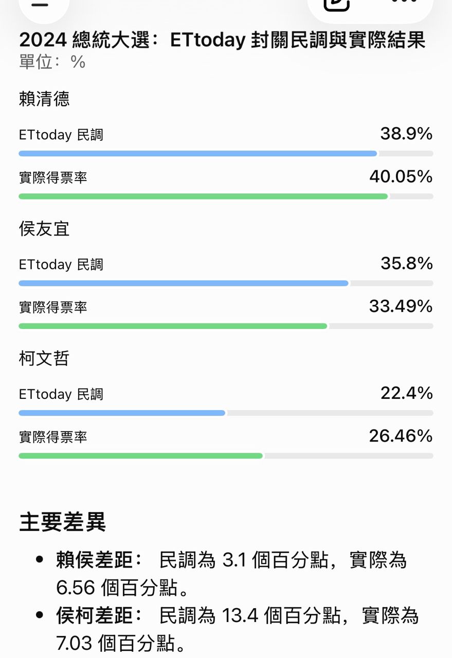 [新聞] 藍白合踢鐵板！葉元之陪掃街「出發前3分 - 八卦 - PTT.BEST 批踢踢爆文 2