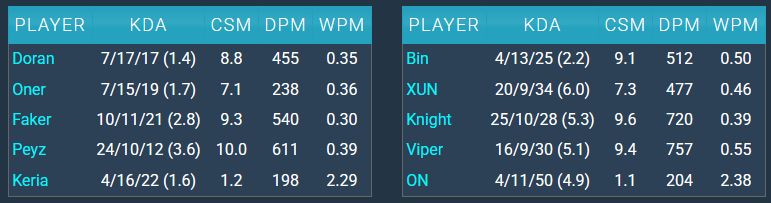 [閒聊] 韓網熱議：MSI 分組賽T1 vs BLG - 英雄聯盟 - PTT.BEST 批踢踢爆文 3