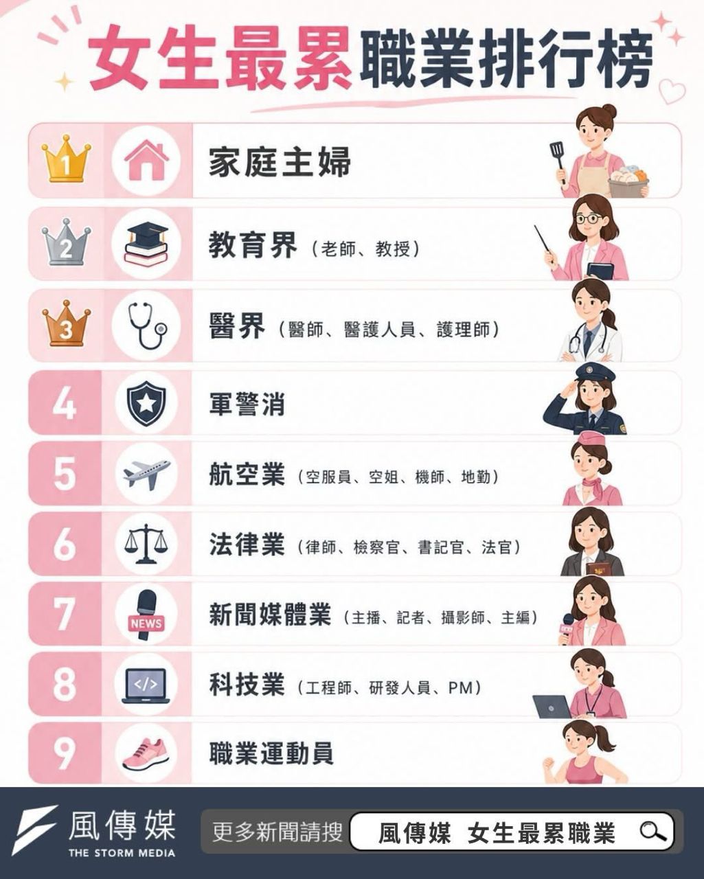 [問卦] 天啊！女生最累的職業排行榜第一竟然是 - 八卦 - PTT.BEST 批踢踢爆文