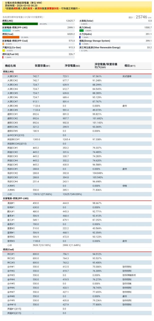 [問卦] 火力發電拉到90%從沒想過有今天？ - 八卦 - PTT.BEST 批踢踢爆文 2
