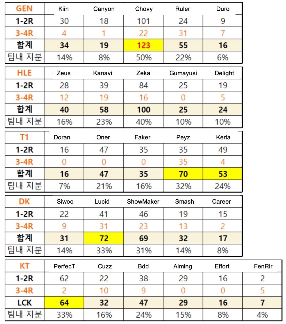 [閒聊] 韓網：2026年LCK各選手POM得票數統計 - 英雄聯盟 - PTT.BEST 批踢踢爆文