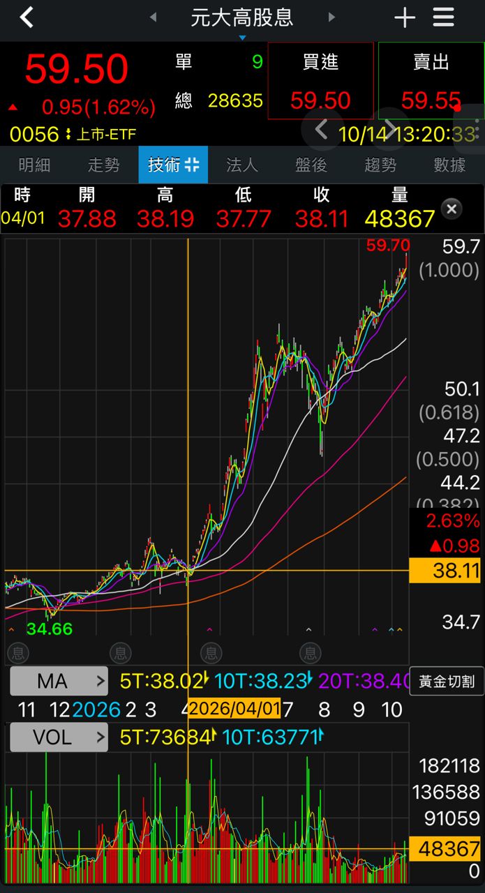 [新聞] 0056刷天價、168萬股民嗨翻 持有2檔 夯股 - 股票 - PTT.BEST 批踢踢爆文