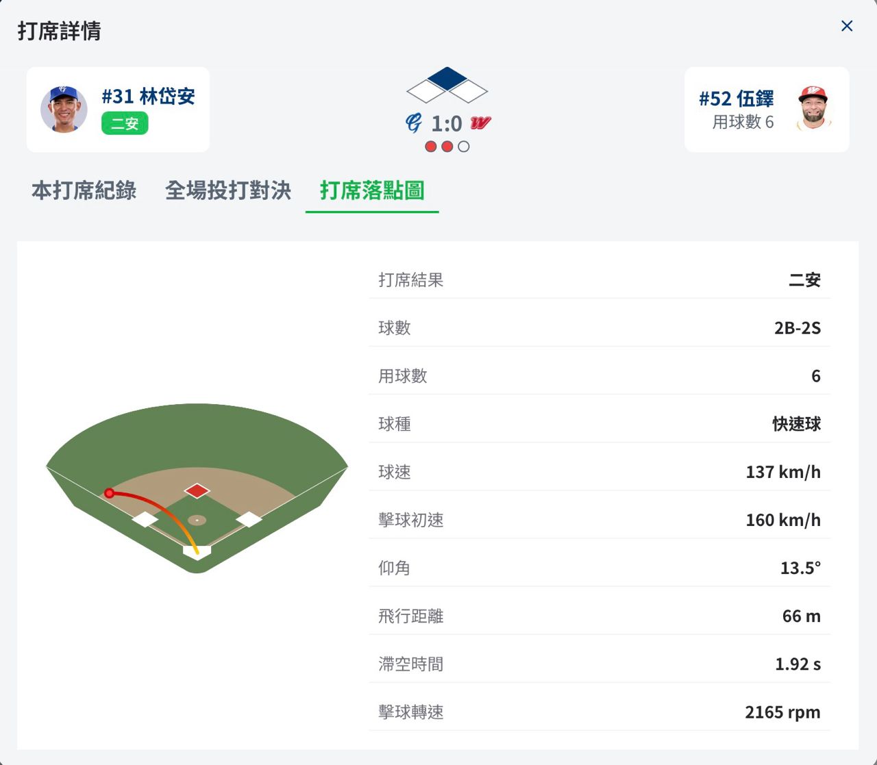 [今日] 林岱安 - 棒球 - PTT.BEST 批踢踢爆文
