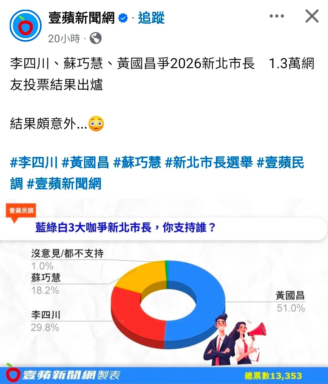[討論] 壹蘋民調 黃國昌51% 李29.8% 蘇18.2% - 政黑 - PTT.BEST 批踢踢爆文