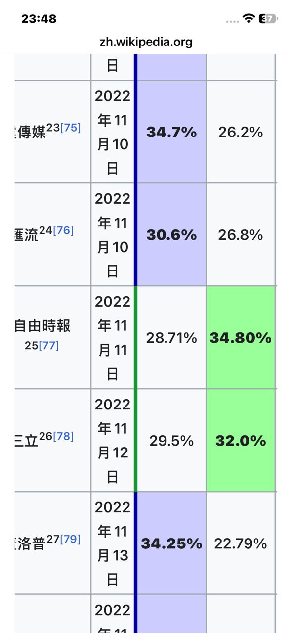[討論] 聽說明天聯合報要公佈台北市長民調!! - 政黑 - PTT.BEST 批踢踢爆文