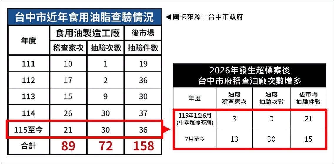 [討論] 台中市政府111年至114年抽驗油廠42次 - 政黑 - PTT.BEST 批踢踢爆文