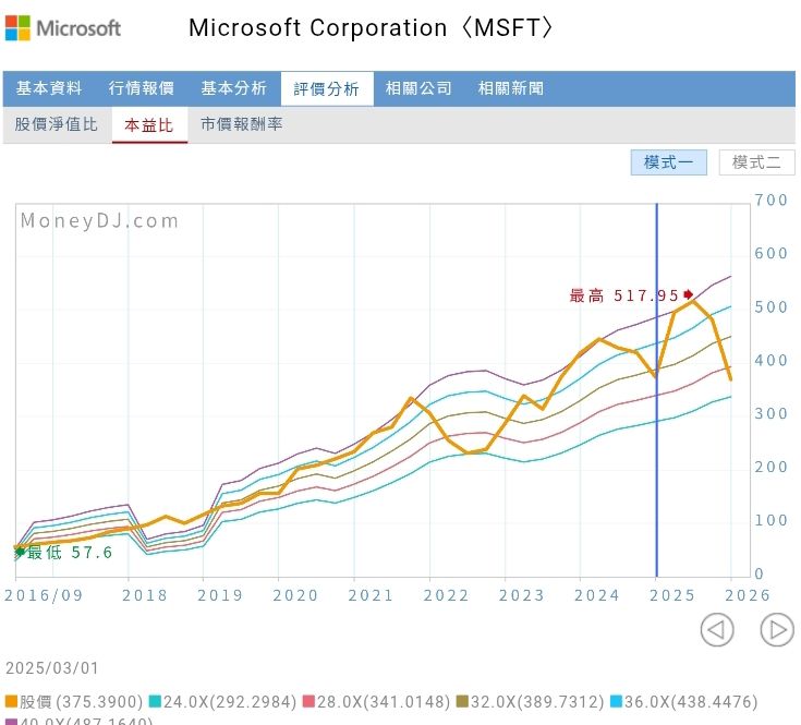 [請益] 關於微軟這支股票，你們會怎麼處理？ - 股票 - PTT.BEST 批踢踢爆文