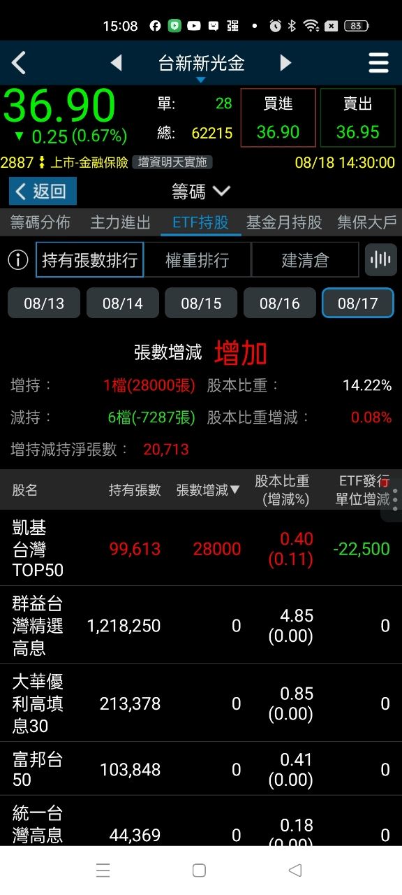 [情報] 0818 上市投信買賣超排行 - 股票 - PTT.BEST 批踢踢爆文