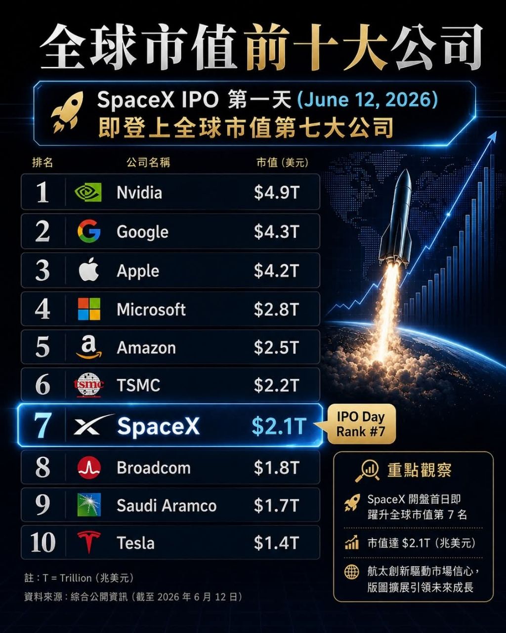 Re: [新聞] SpaceX今晚上市！首日預期漲幅35%，分析 - 股票 - PTT.BEST 批踢踢爆文 3