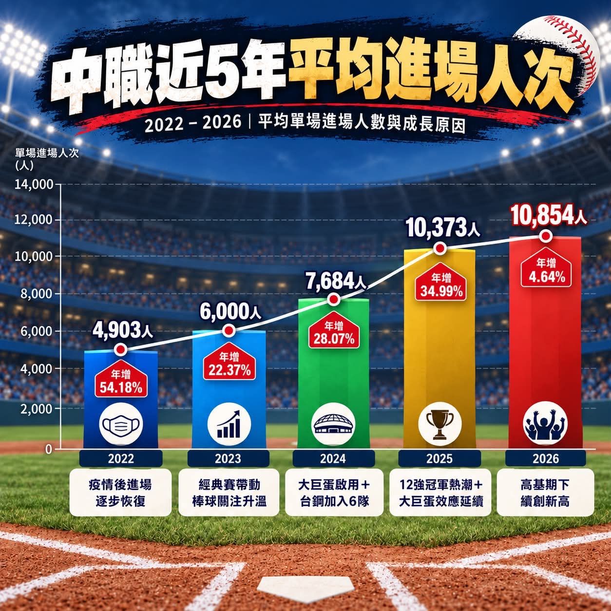 [閒聊] 中職場均人次爆炸成長 - 4X - PTT.BEST 批踢踢爆文