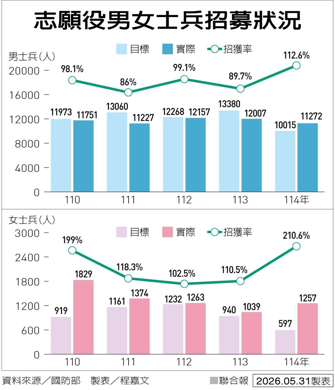 [問卦] 慟！國軍招募率210% 突破天際！ - 八卦 - PTT.BEST 批踢踢爆文