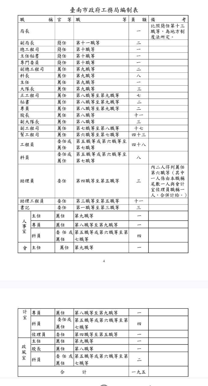[新聞] 台南工務局1官員涉貪傳訊後收押　行賄6人 - 台南 - PTT.BEST 批踢踢爆文 2