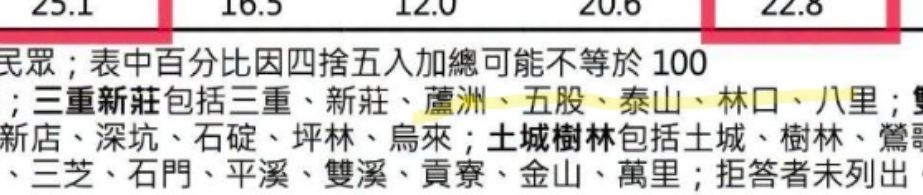[討論] 李四川三重贏板橋輸？？ - 政黑 - PTT.BEST 批踢踢爆文 2