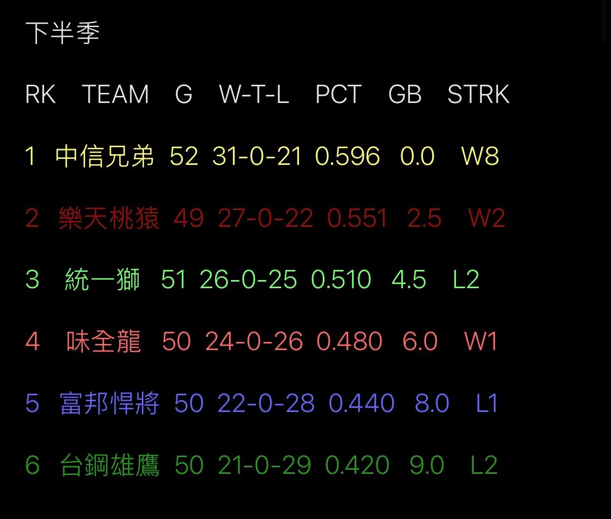 [閒聊] 半季制太刺激了吧 - 4X - PTT.BEST 批踢踢爆文