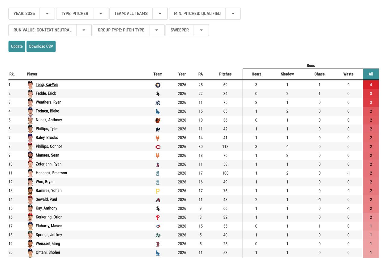 [分享] 鄧愷威橫掃球RunValue排名第一 - 棒球 - PTT.BEST 批踢踢爆文