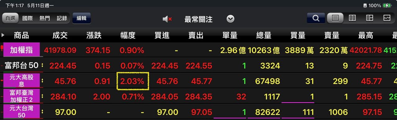 [標的] 0056 元大高股息最近怎麼了？ - 股票 - PTT.BEST 批踢踢爆文 2