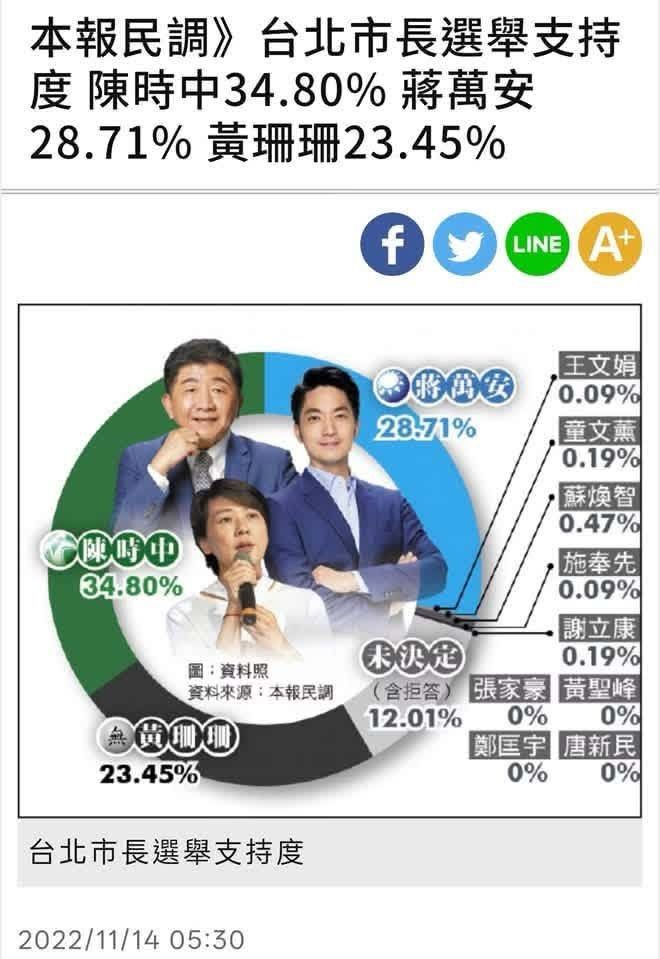 Re: [新聞] 「洋流慧聚」發威！最新民調贏李四川4.6 - 八卦 - PTT.BEST 批踢踢爆文 2