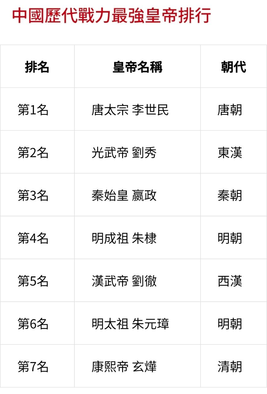 [閒聊] 歷代皇帝能力 李世民可排第一嗎？ - 希洽 - PTT.BEST 批踢踢爆文