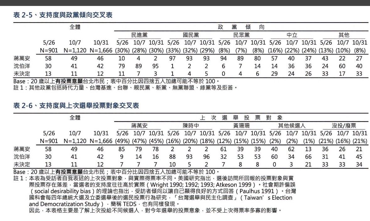 [討論] 本次TVBS民調細項 - 政黑 - PTT.BEST 批踢踢爆文 2