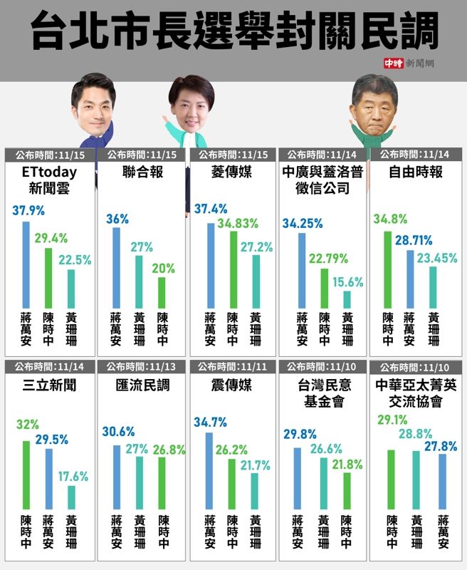 [新聞] 沈伯洋嗆「正常人就能贏蔣萬安」 遭酸 - 八卦 - PTT.BEST 批踢踢爆文 2