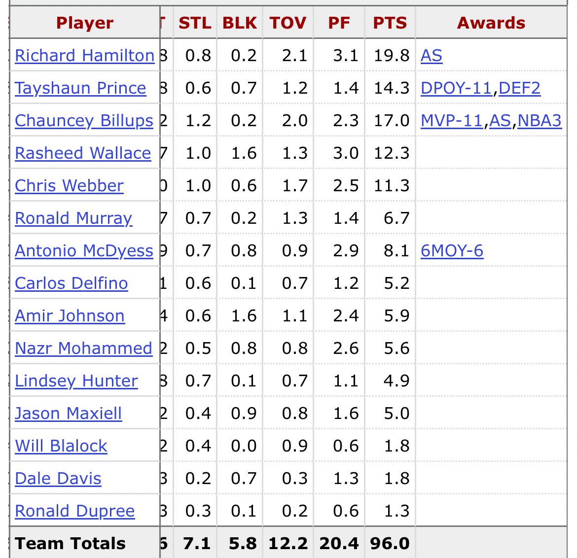 [情報] 活塞確定拿下東區第一 - 美國職籃 - PTT.BEST 批踢踢爆文 2