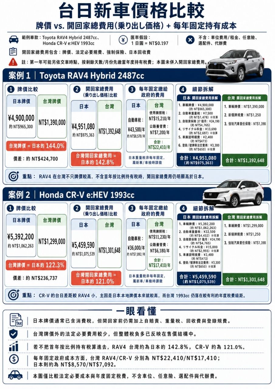 [閒聊] Crv 建議售價出爐！大降… - 汽車 - PTT.BEST 批踢踢爆文 3
