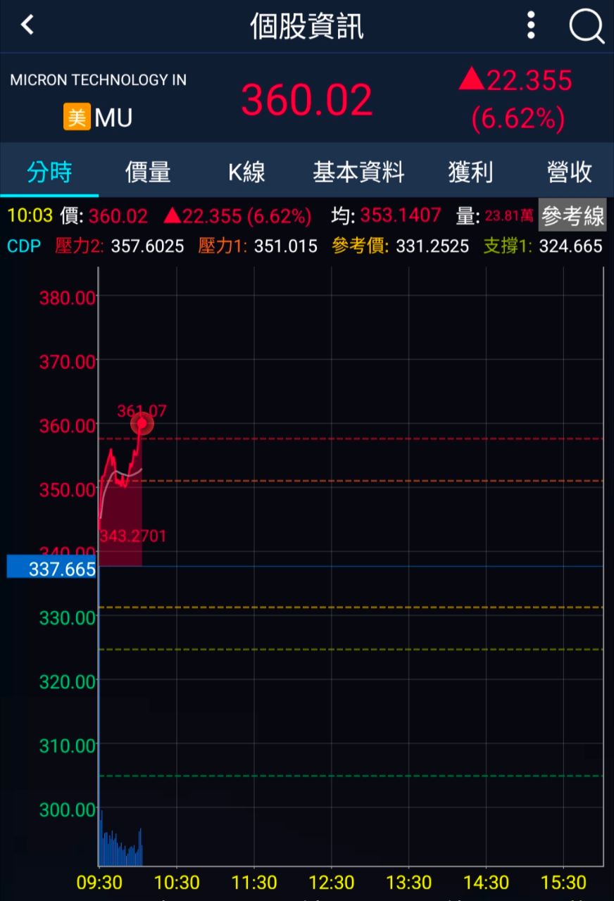 [新聞] 美光強彈近5% 記憶體投資行情回來了？ - 股票 - PTT.BEST 批踢踢爆文 3
