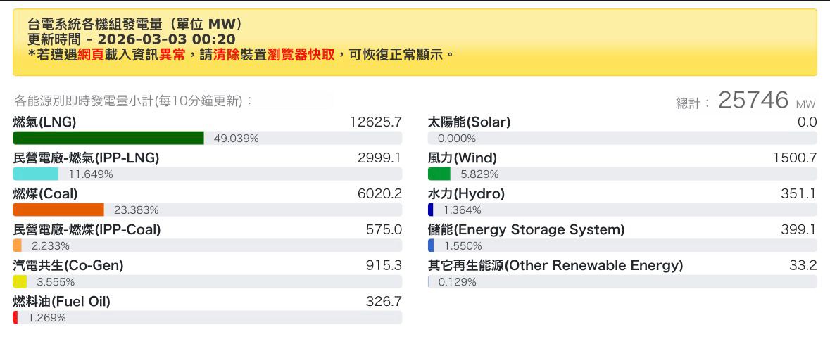[問卦] 火力發電拉到90%從沒想過有今天？ - 八卦 - PTT.BEST 批踢踢爆文