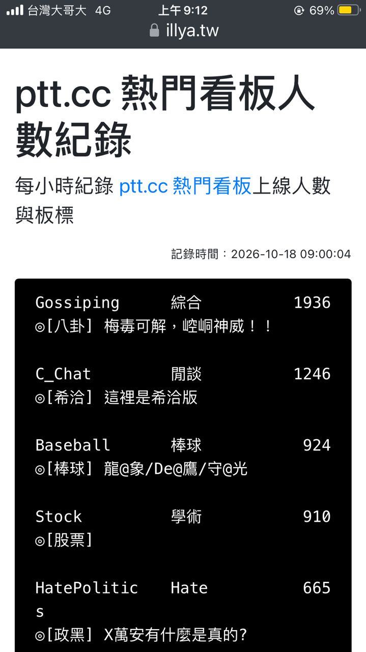 [討論] 好可怕！8卦板剩1936人次？？？ - 政黑 - PTT.BEST 批踢踢爆文