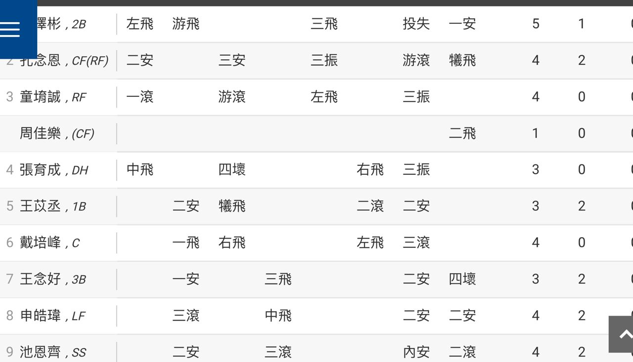 [分享] 富邦今日8長打(11安打) - 棒球 - PTT.BEST 批踢踢爆文